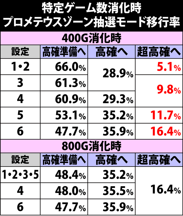 4.15.1 特定ゲーム数到達時・プロメテウスゾーン抽選モード移行率