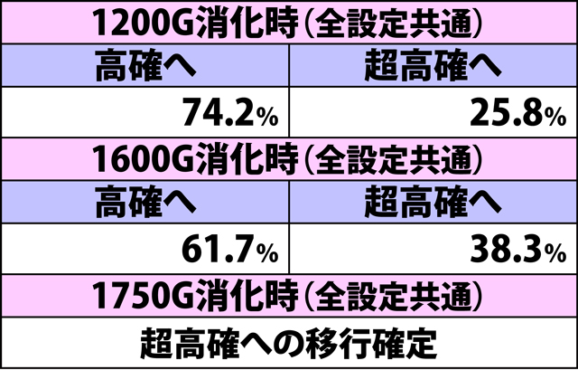 4.15.1 特定ゲーム数到達時・プロメテウスゾーン抽選モード移行率
