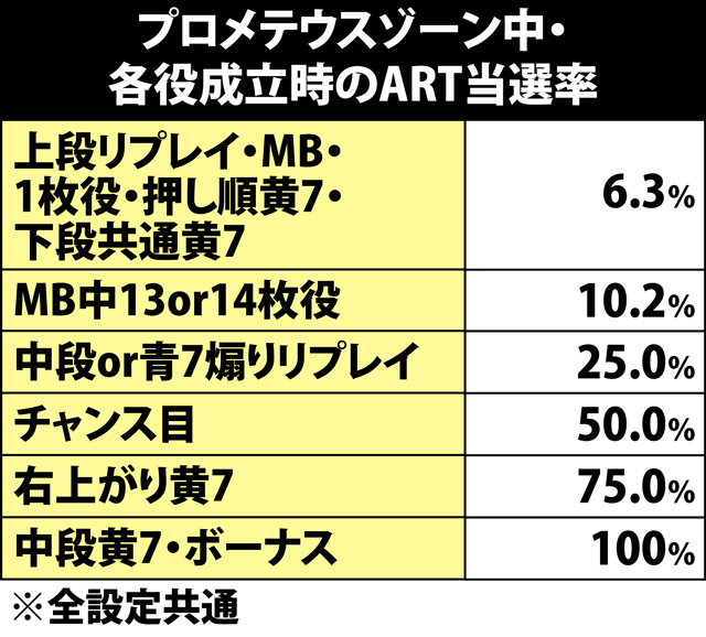 4.16.1 プロメテウスゾーン中・各役成立時のART当選率