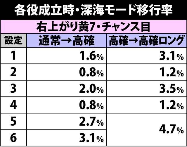 4.17.1 各役成立時・深海モード移行率