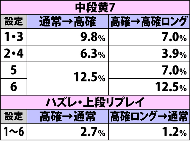 4.17.1 各役成立時・深海モード移行率