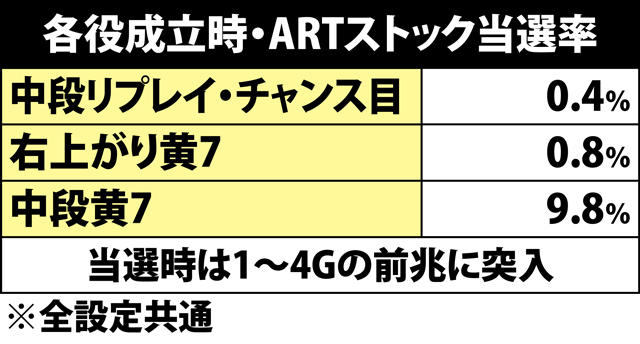 5.1.1 各役成立時・ARTストック当選率