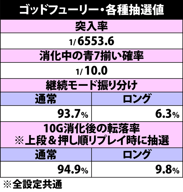 5.2.1 ゴッドフューリー・各種抽選値