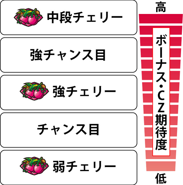 2.5.1 各役のボーナス・CZ期待度