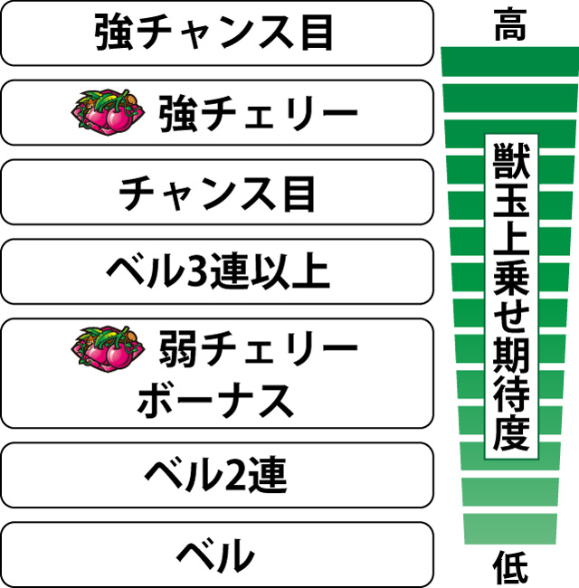 4.9.1 各役の獣玉上乗せ期待度