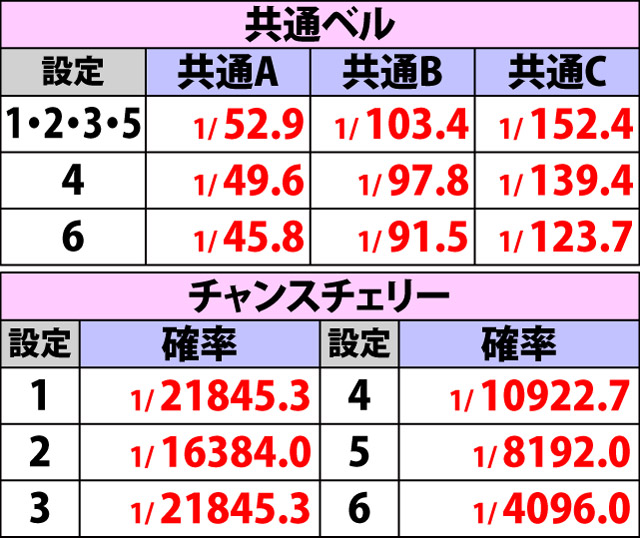 5.13.1 通常時・小役&ボーナス確率