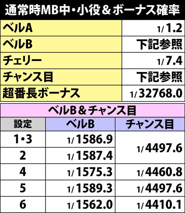 5.12.1 通常時・小役&ボーナス確率(2ページ目)