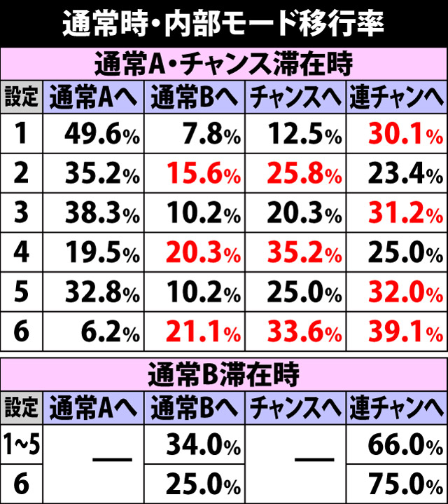 5.14.1 通常時・内部モード移行率