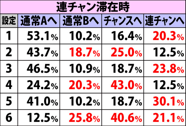 5.14.1 通常時・内部モード移行率
