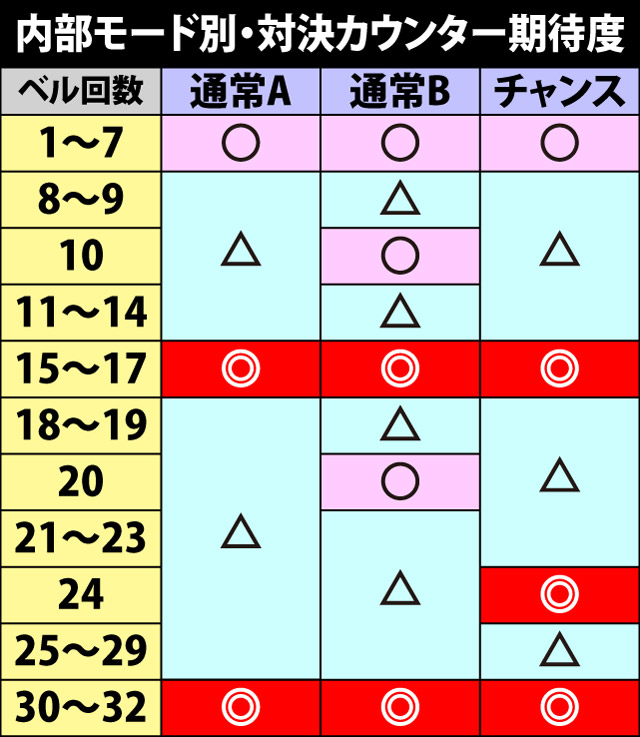 5.15.1 内部モード別・対決カウンター期待度