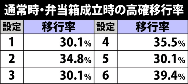 5.16.1 通常時・高確移行率