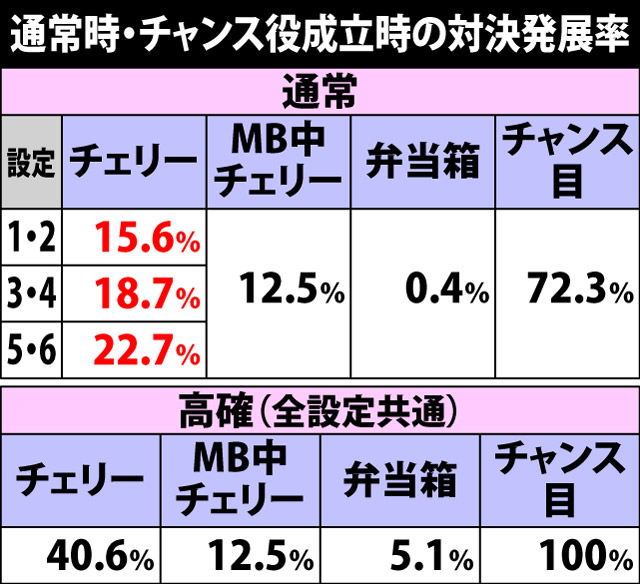 5.17.1 通常時・チャンス役成立時の対決発展率