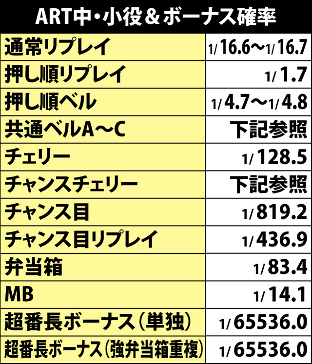 7.9.1 ART中・小役&ボーナス確率