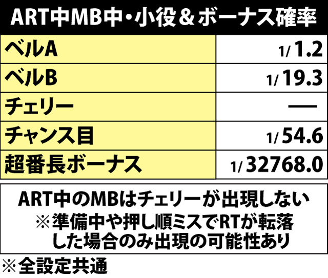 7.8.1 ART中・小役&ボーナス確率(2ページ目)
