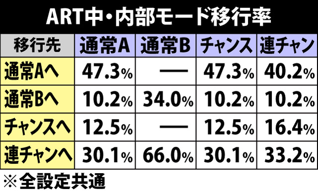7.10.1 ART中・内部モード移行率