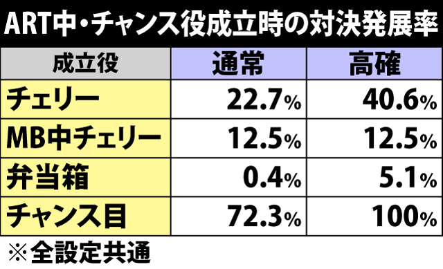 7.11.1 ART中・チャンス役成立時の対決発展率