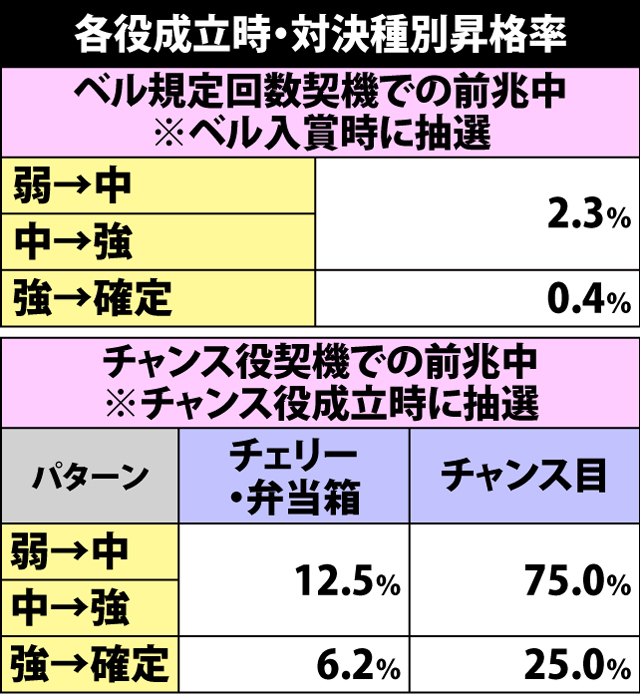5.11.1 対決前兆中・各役成立時の種別昇格率