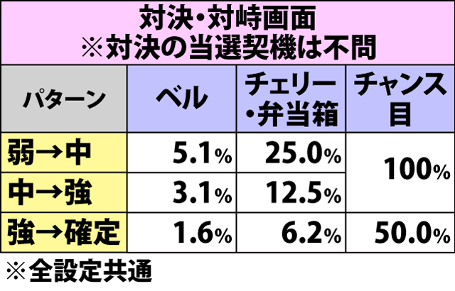 5.11.1 対決前兆中・各役成立時の種別昇格率