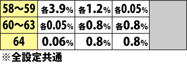 5.1.1 内部モード別・対決発展ベル規定回数振り分け