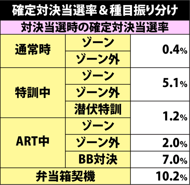5.9.1 確定対決当選率&種別振り分け