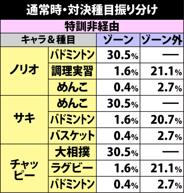 5.7.1 【通常時】対決種目振り分け
