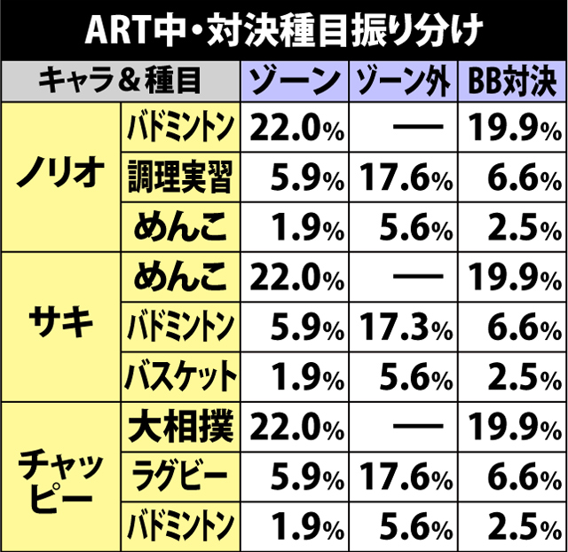5.5.1 【ART中】対決種目振り分け