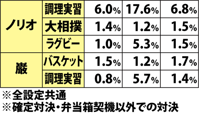 5.5.1 【ART中】対決種目振り分け