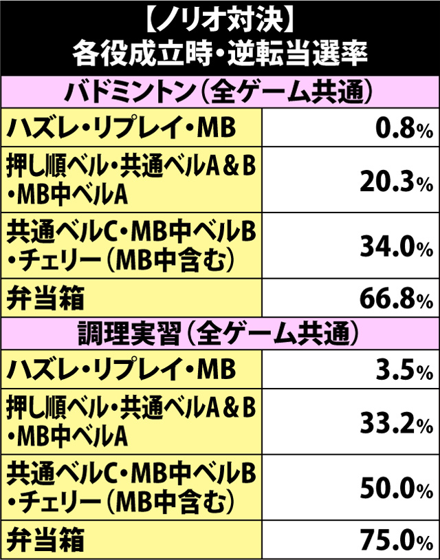 5.19.1 【ノリオ対決】各役成立時の逆転当選率