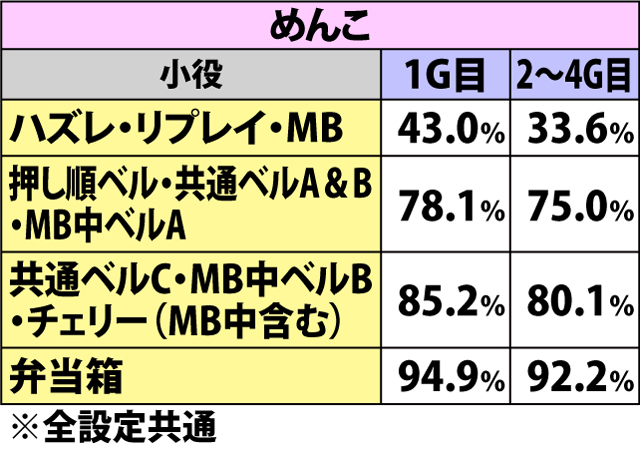 5.19.1 【ノリオ対決】各役成立時の逆転当選率