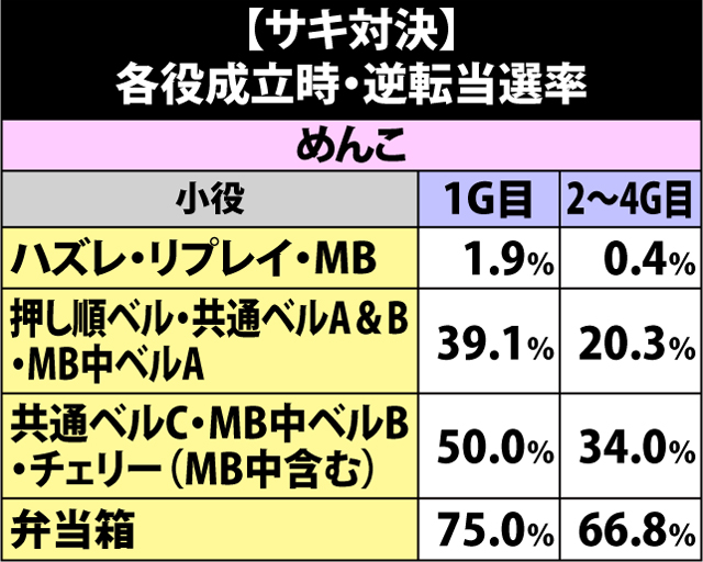 5.20.1 【サキ対決】各役成立時の逆転当選率