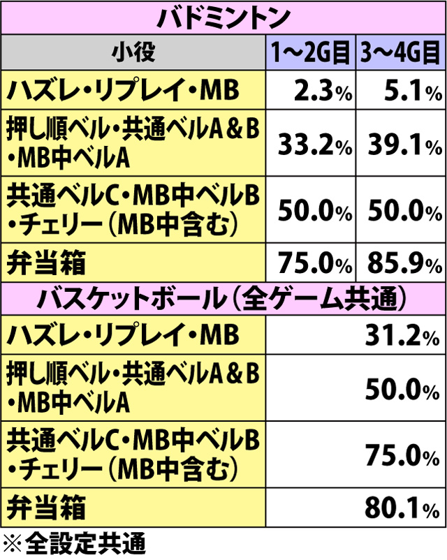 5.20.1 【サキ対決】各役成立時の逆転当選率
