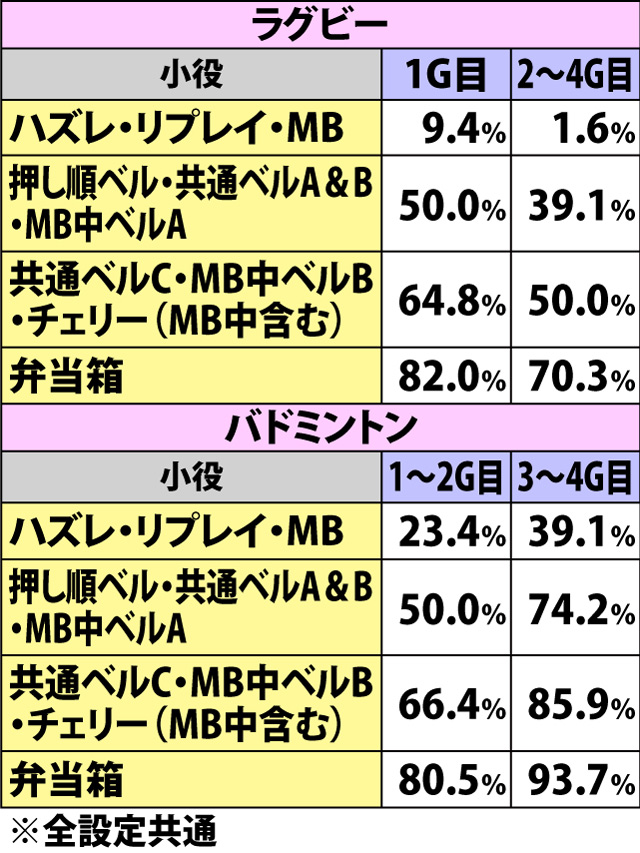 5.21.1 【チャッピー対決】各役成立時の逆転当選率
