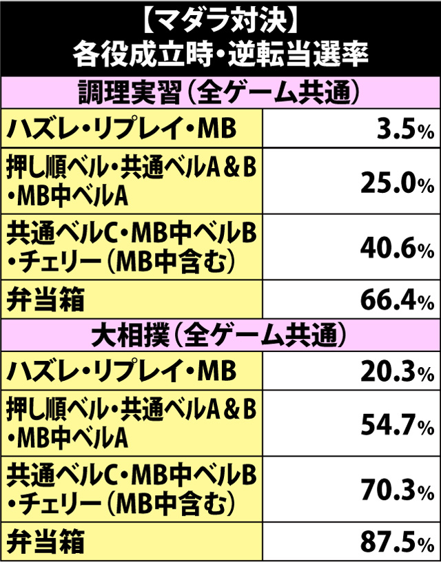 5.22.1 【マダラ対決】各役成立時の逆転当選率