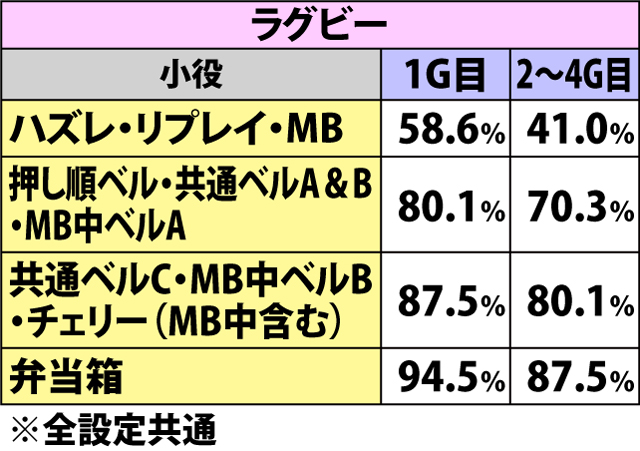 5.22.1 【マダラ対決】各役成立時の逆転当選率
