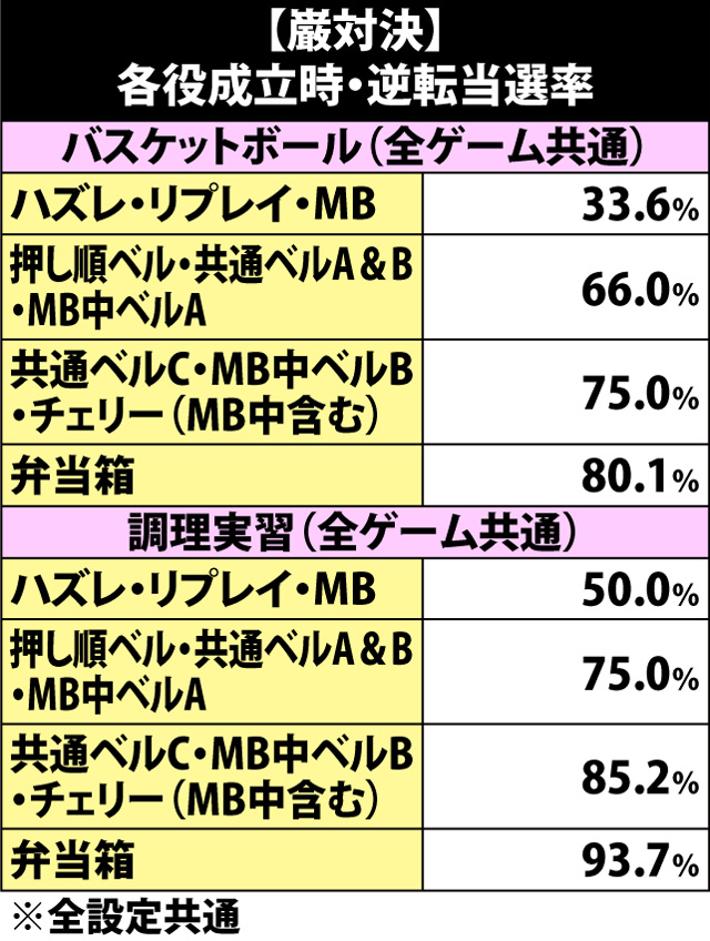 5.23.1 【巌対決】各役成立時の逆転当選率