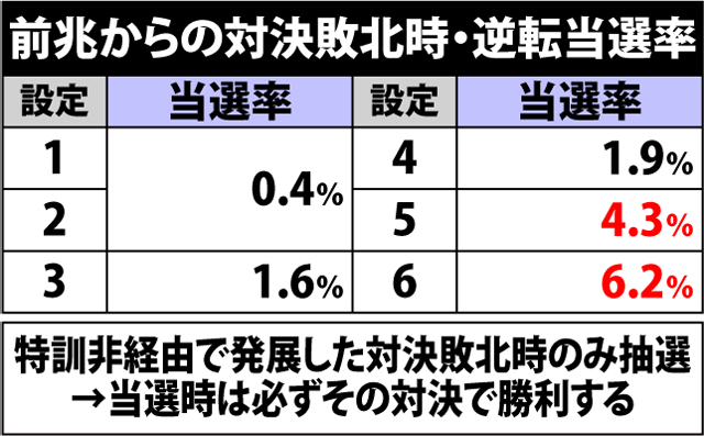 5.3.1 前兆からの対決敗北時・逆転当選率