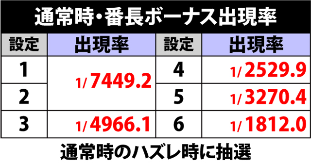 6.1.1 通常時・番長ボーナス当選率