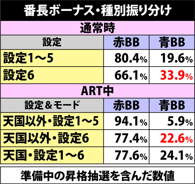 6.2.1 番長ボーナス・種別振り分け