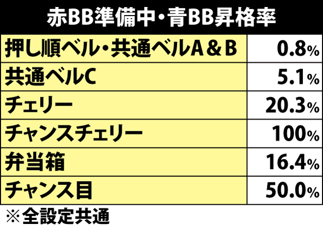 6.3.1 番長ボーナス準備中・各役成立時の青7昇格率