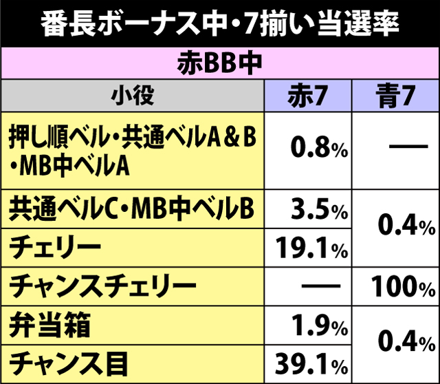 6.4.1 番長ボーナス中・各役成立時の7揃い当選率