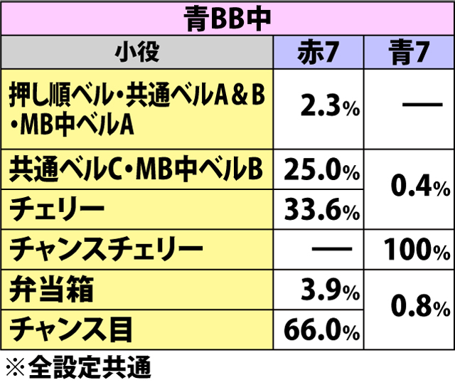 6.4.1 番長ボーナス中・各役成立時の7揃い当選率