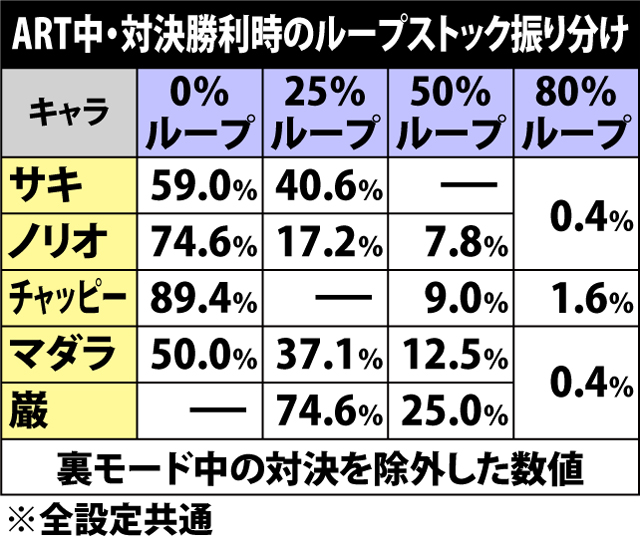 7.1.1 ART初当り&対決勝利時・ループストック振り分け