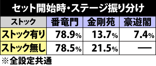 7.2.1 セット開始時・ステージ振り分け