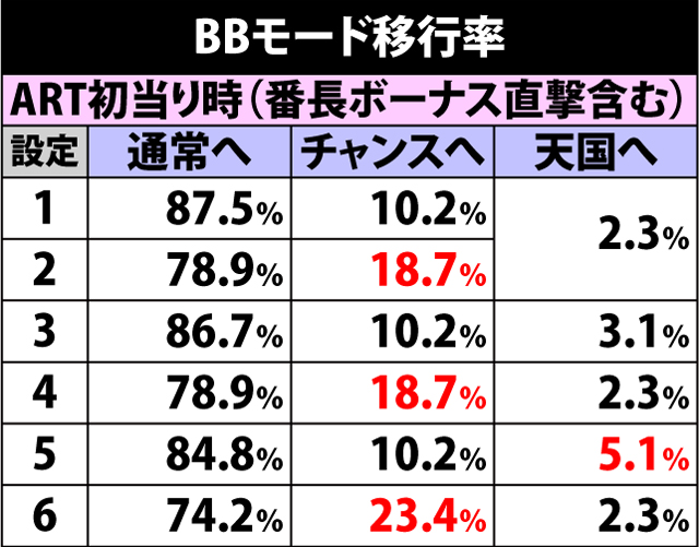 7.4.1 BBモード・各種抽選値