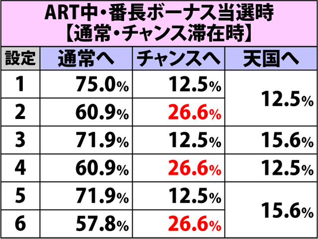 7.4.1 BBモード・各種抽選値