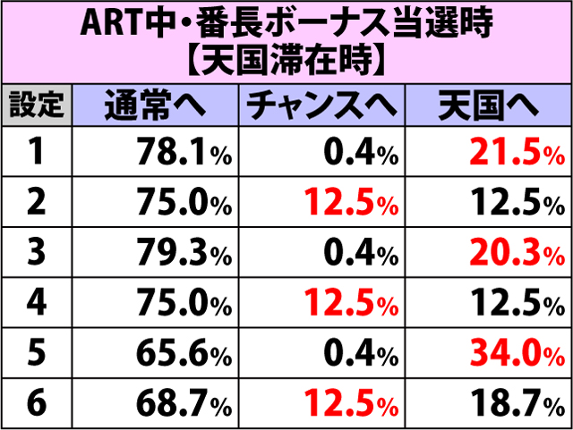 7.3.1 BBモード・各種抽選値(2ページ目)