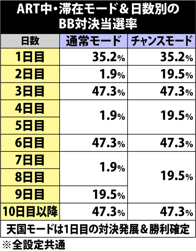 7.3.1 BBモード・各種抽選値(2ページ目)