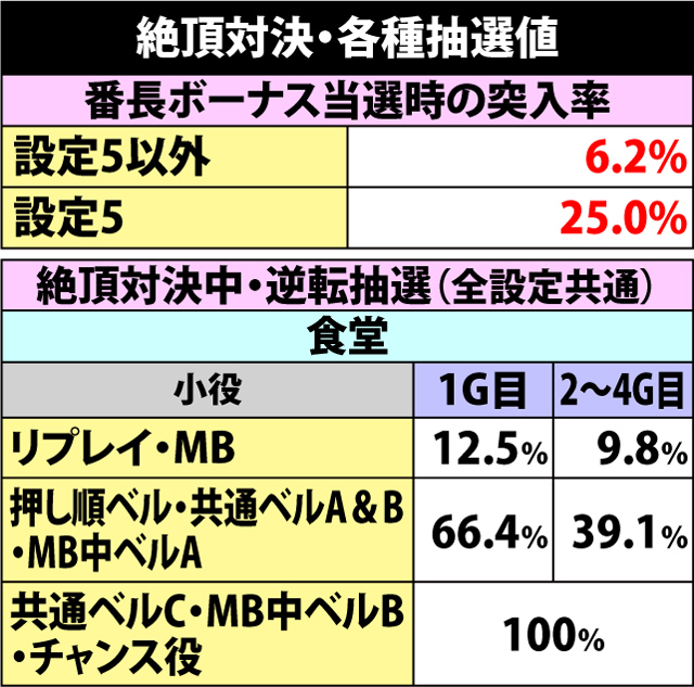 7.5.1 絶頂対決・各種抽選値