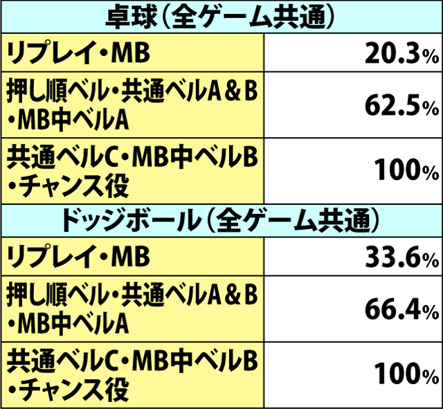 7.5.1 絶頂対決・各種抽選値