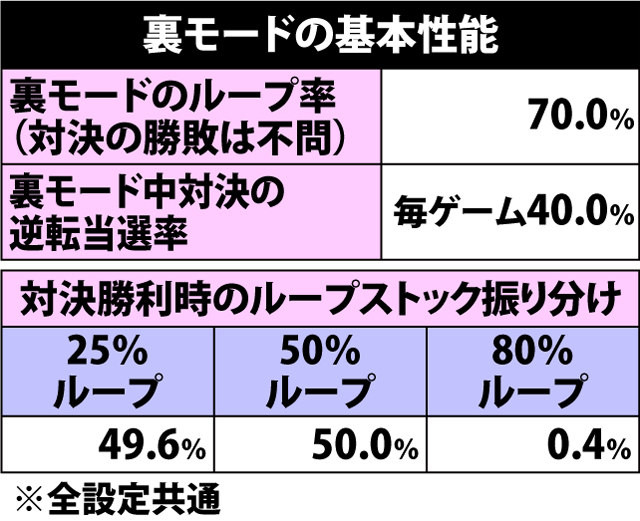 7.6.1 裏モードのポイント